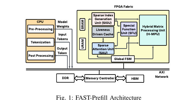 Why Heavy LLMs Hesitate for 10 Seconds, and How NVIDIA Slashed Prompt Delay 25x with FAST-Prefill